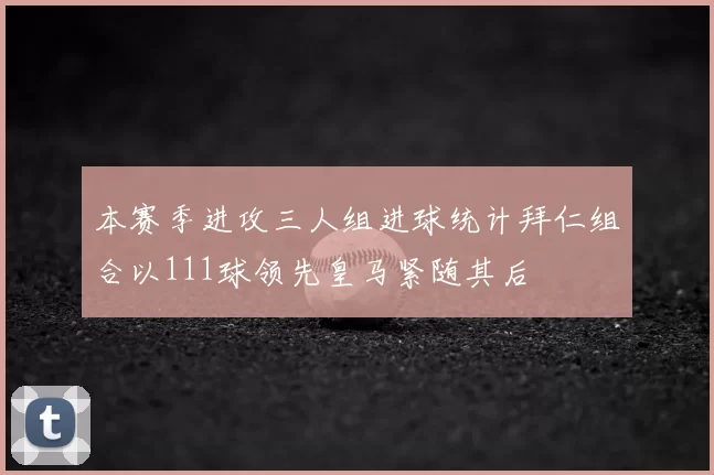本赛季进攻三人组进球统计拜仁组合以111球领先皇马紧随其后